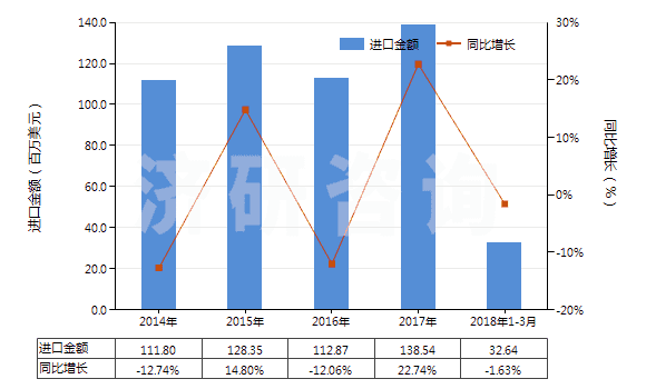 2014-2018年3月中國(guó)聚酰胺-11、-12、-6（9、-6，10或-6，12的切片）(HS39081019)進(jìn)口總額及增速統(tǒng)計(jì)